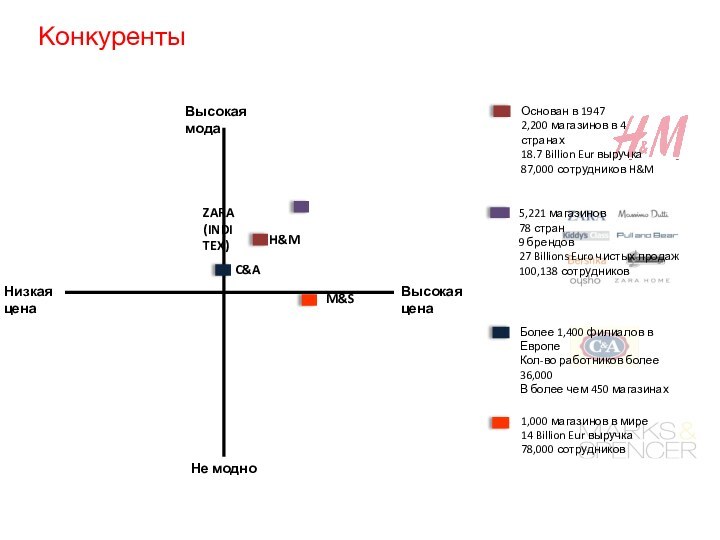 КонкурентыВысокая ценаВысокая модаНе модноНизкая цена