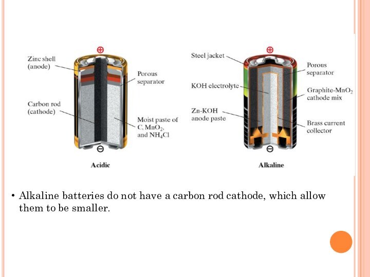 Alkaline batteries do not have a carbon rod cathode, which allow  them to be smaller.