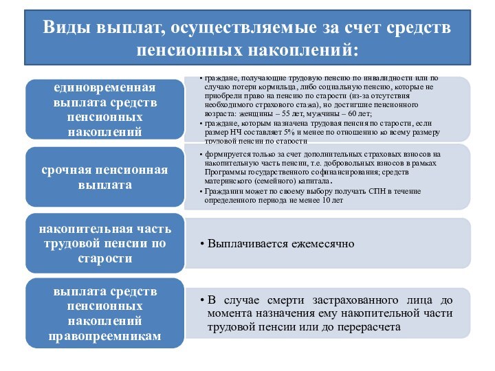 Виды выплат, осуществляемые за счет средств пенсионных накоплений: