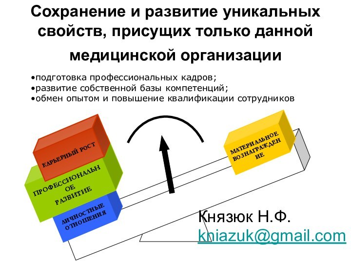 Сохранение и развитие уникальных свойств, присущих только данной медицинской организации ЛИЧНОСТНЫЕ ОТНОШЕНИЯПРОФЕССИОНАЛЬНОЕРАЗВИТИЕКАРЬЕРНЫЙ