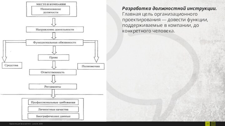 Разработка должностной инструкции.Главная цель организационного проектирования — довести функции, поддерживаемые в компании, до конкретного человека.