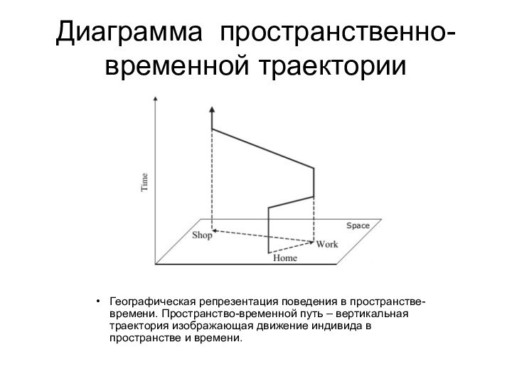 Диаграмма пространственно-временной траекторииГеографическая репрезентация поведения в пространстве-времени. Пространство-временной путь – вертикальная траектория