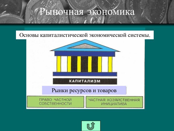 Рыночная экономикаРынки ресурсов и товаровОсновы капиталистической экономической системы.