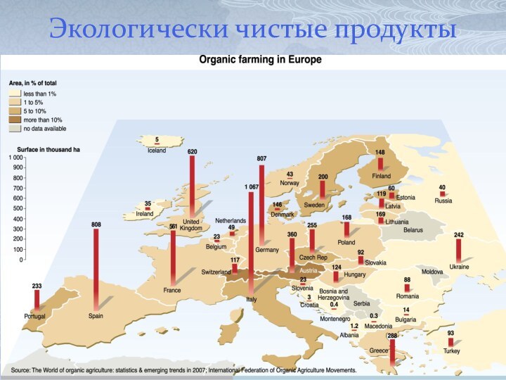 Экологически чистые продукты