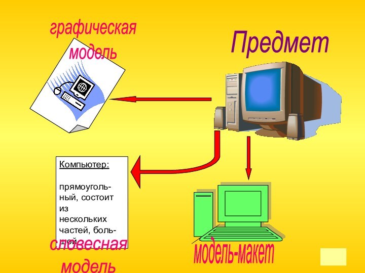 ПредметКомпьютер:прямоуголь-ный, состоит изнескольких частей, боль-шойграфическаямодельсловеснаямодельмодель-макет