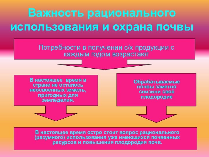 Важность рационального использования и охрана почвыПотребности в получении с/х продукции с каждым