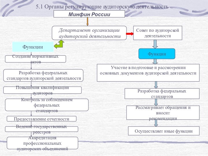 .Минфин РоссииДепартамент организации аудиторской деятельности Функции	Создание нормативных актовРазработка федеральных стандартов аудиторской деятельности