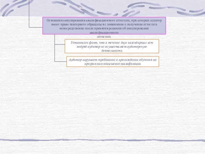Основания аннулирования квалификационного аттестата, при которых аудиторимеет право повторного обращаться с заявлением