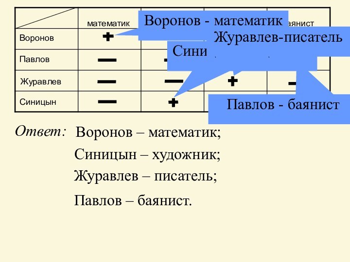 ВороновПавловЖуравлевСиницынматематикхудожникписательбаянистВоронов - математикСиницын - художникЖуравлев-писательОтвет: Воронов – математик;Синицын – художник;Журавлев – писатель;Павлов - баянистПавлов – баянист.