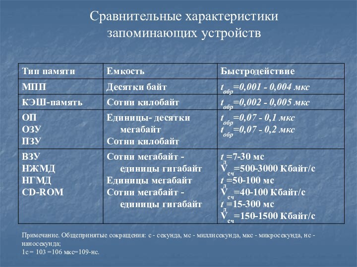 Сравнительные характеристики запоминающих устройствПримечание. Общепринятые сокращения: с - секунда, мс - миллисекунда,