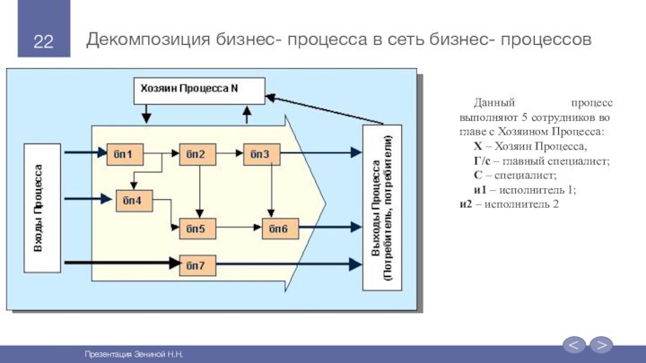 Декомпозиция бизнес- процесса в сеть бизнес- процессов Данный процесс выполняют 5 сотрудников