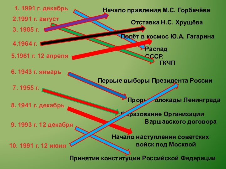 1. 1991 г. декабрь2.1991 г. август3. 1985 г.4.1964 г.5.1961 г. 12 апреля6.