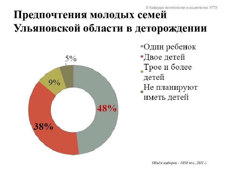 Предпочтения молодых семей Ульяновской области в деторождении © Кафедра политологии и социологии,