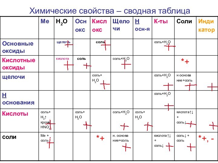 Химические свойства – сводная таблица