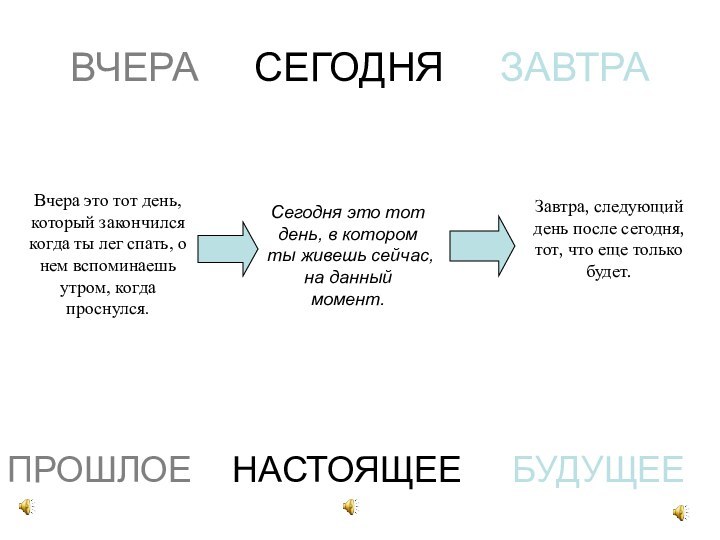 ВЧЕРА   СЕГОДНЯ   ЗАВТРАЗавтра, следующий день после сегодня, тот,