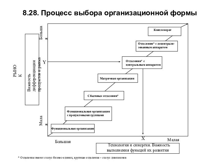 8.28. Процесс выбора организационной формыВажность дифференциациипродуктов и рынкаРЫНОКМалаяБольшаяYХБольшаяМалая Технология и синергия. Важность