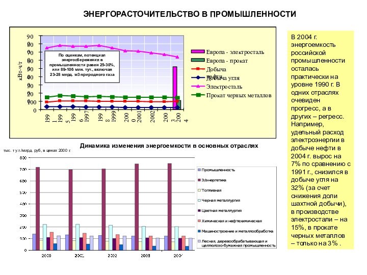 ЭНЕРГОРАСТОЧИТЕЛЬСТВО В ПРОМЫШЛЕННОСТИПо оценкам, потенциал энергосбережения в промышленности равен 25-30%, или 89-106