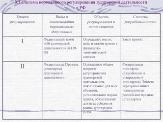 Система нормативного регулирования аудиторской деятельности в РФ