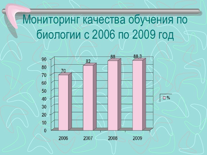 Мониторинг качества обучения по биологии с 2006 по 2009 год