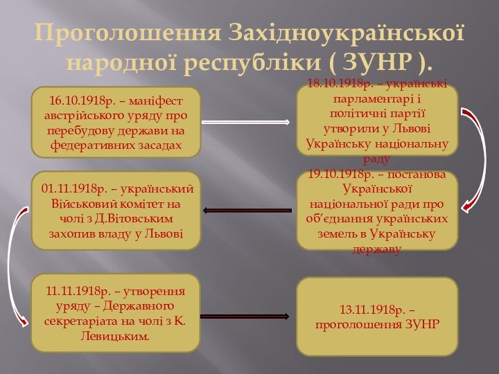 Проголошення Західноукраїнської народної республіки ( ЗУНР ).16.10.1918р. – маніфест австрійського уряду про