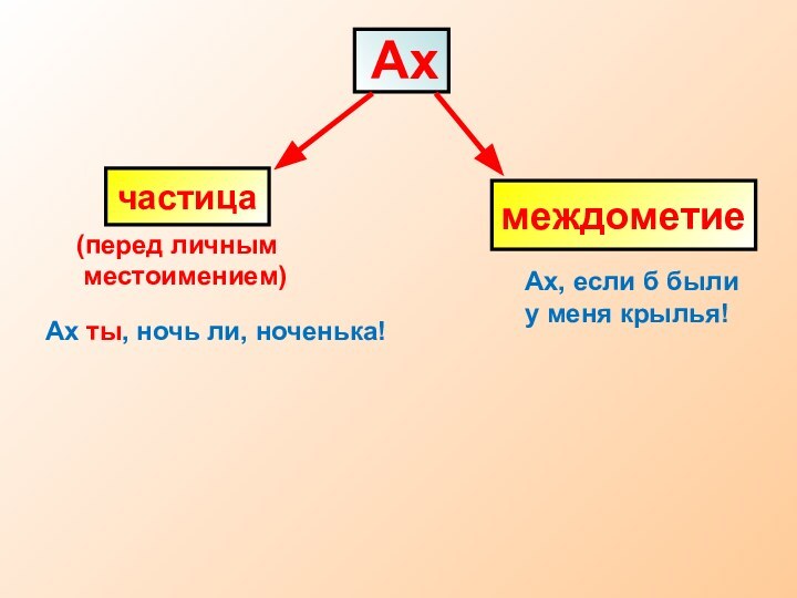 междометиечастицаАх(перед личным местоимением)Ах ты, ночь ли, ноченька!Ах, если б были у меня крылья!