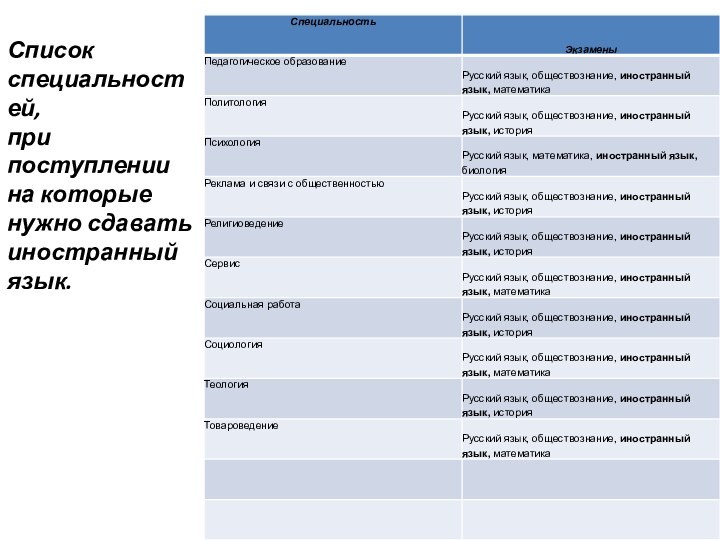 Список специальностей,  при поступлении на которые нужно сдавать иностранный язык.