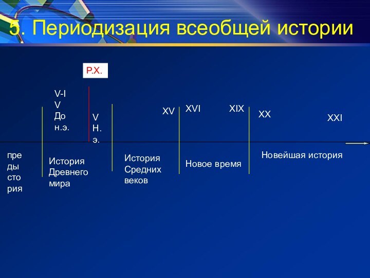 5. Периодизация всеобщей историипредысторияV-IVДо н.э.Р.Х.VН.э.История ДревнегомираИстория СреднихвековXVНовое времяXVIXIXXXXXIНовейшая история