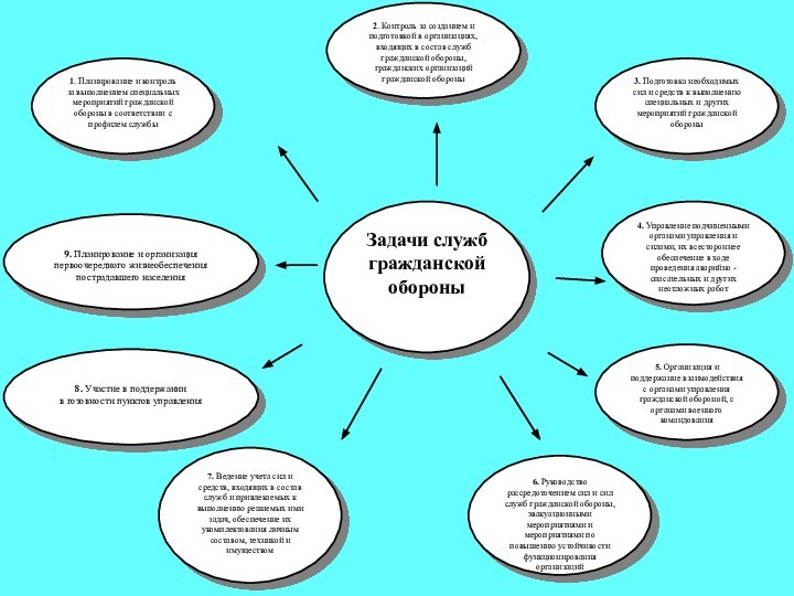 Задачи служб гражданскойобороны1. Планирование и контроль за выполнением специальных мероприятий гражданской обороны