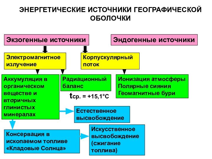 ЭНЕРГЕТИЧЕСКИЕ ИСТОЧНИКИ ГЕОГРАФИЧЕСКОЙ ОБОЛОЧКИЭкзогенные источникиЭндогенные источникиЭлектромагнитное излучениеКорпускулярный потокАккумуляция в органическом веществе и