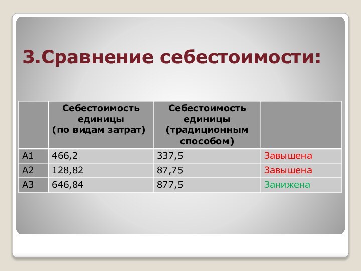 3.Сравнение себестоимости: