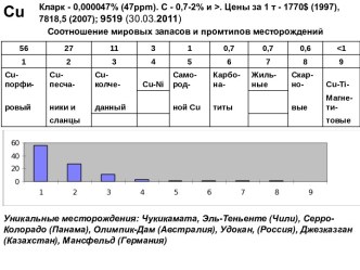 Месторождения меди в мире