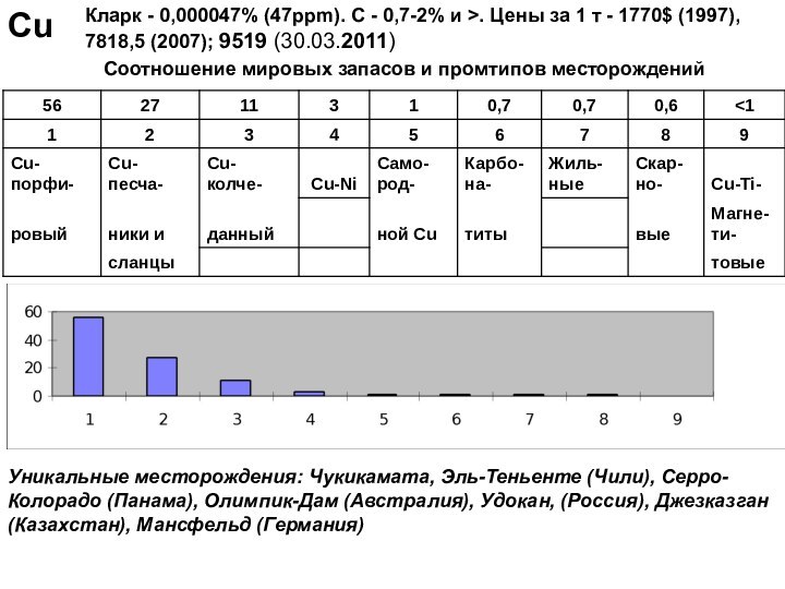 CuКларк - 0,000047% (47ppm). С - 0,7-2% и >. Цены за 1