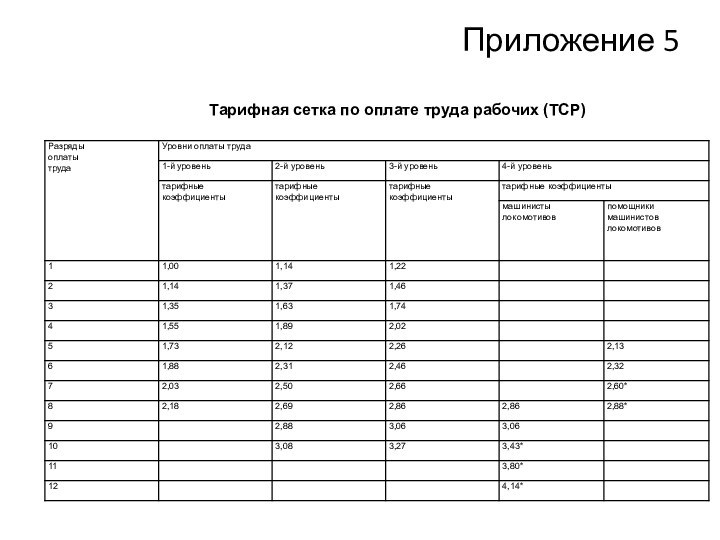 Тарифная сетка по оплате труда рабочих (ТСР)Приложение 5