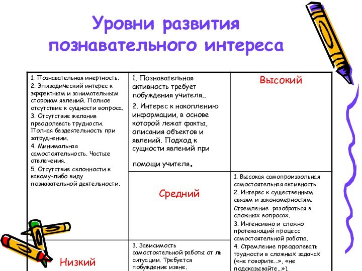 Уровни развития познавательного интереса