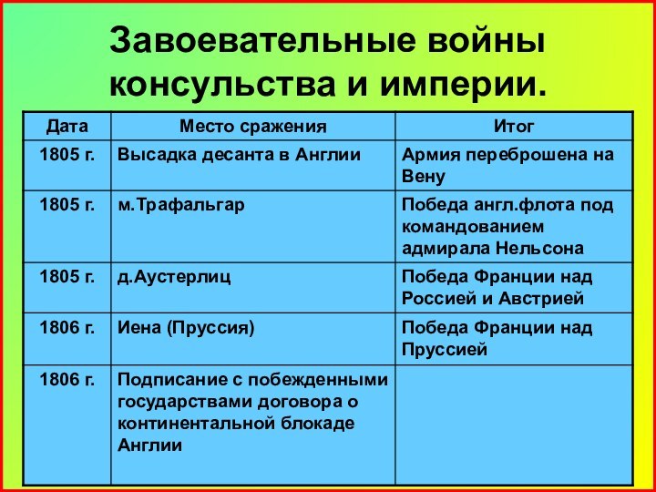 Завоевательные войны консульства и империи.