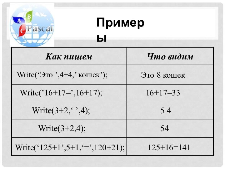 ПримерыWrite(‘Это ’,4+4,’ кошек’);Это 8 кошекWrite(’16+17=’,16+17);16+17=33Write(3+2,‘ ’,4);Write(3+2,4);5 454Write(‘125+1’,5+1,‘=’,120+21);125+16=141