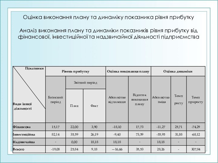 Оцінка виконання плану та динаміку показника рівня прибутку Аналіз виконання плану та