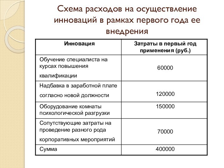 Схема расходов на осуществление инноваций в рамках первого года ее внедрения