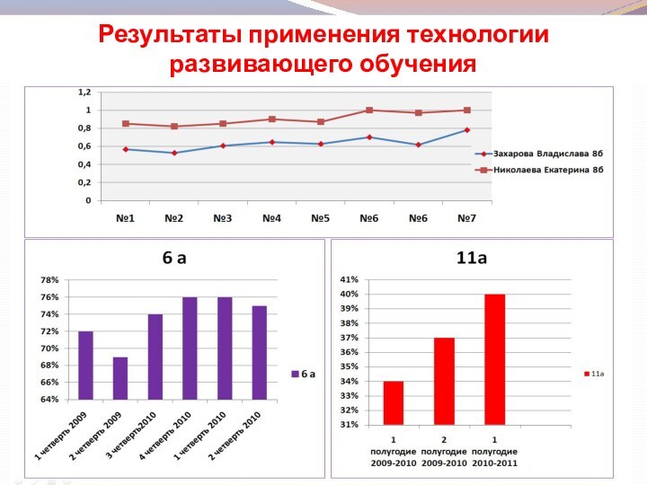 Результаты применения технологии развивающего обучения