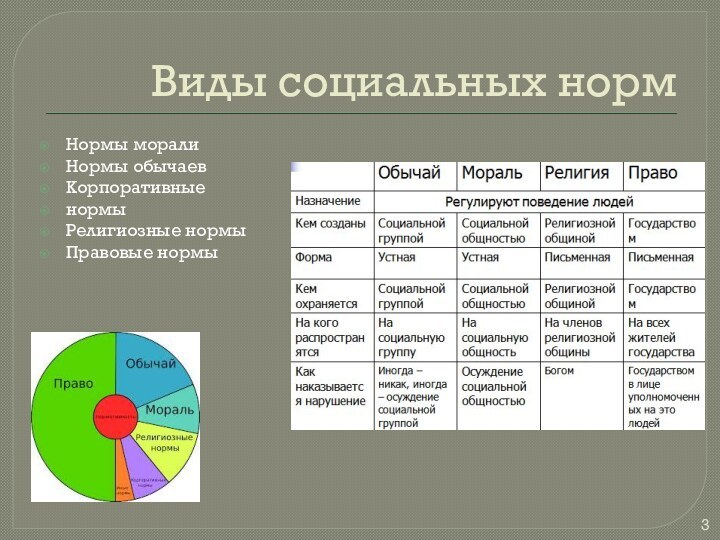 Правовой вид социальных норм. Корпоративные социальные нормы. Корпоративные соц нормы. Религиозные социальные нормы. Корпоративные нормы примеры.