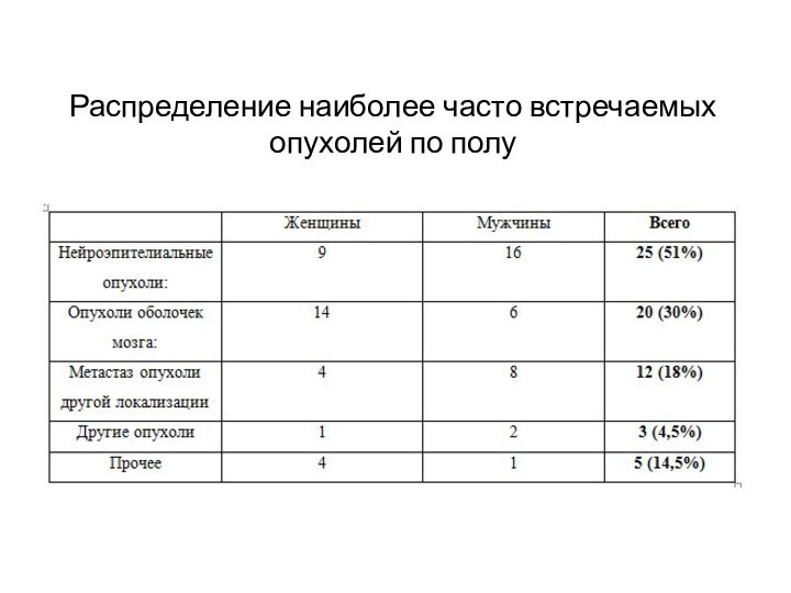 Распределение наиболее часто встречаемых опухолей по полу