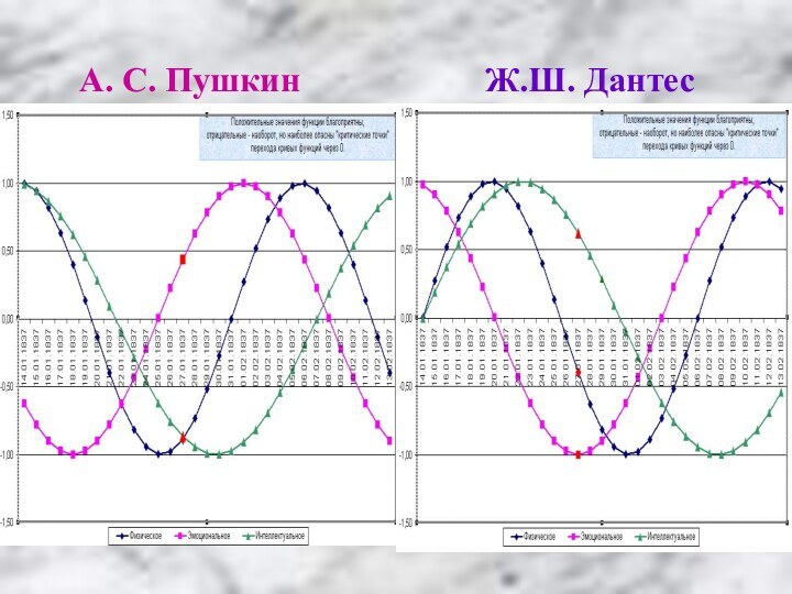 А. С. ПушкинЖ.Ш. Дантес