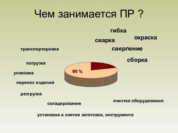 Чем занимается ПР ?гибкасваркаокраскасверлениесборкатранспортировкапогрузка упаковкаперенос изделийразгрузкаскладированиеустановка и снятие заготовок, инструментаочистка оборудования80 %