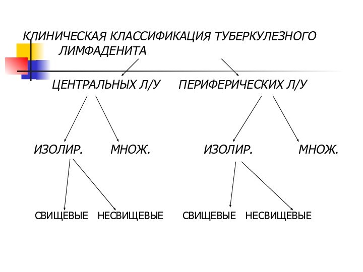 КЛИНИЧЕСКАЯ КЛАССИФИКАЦИЯ ТУБЕРКУЛЕЗНОГО  			ЛИМФАДЕНИТА 	  ЦЕНТРАЛЬНЫХ Л/У   ПЕРИФЕРИЧЕСКИХ