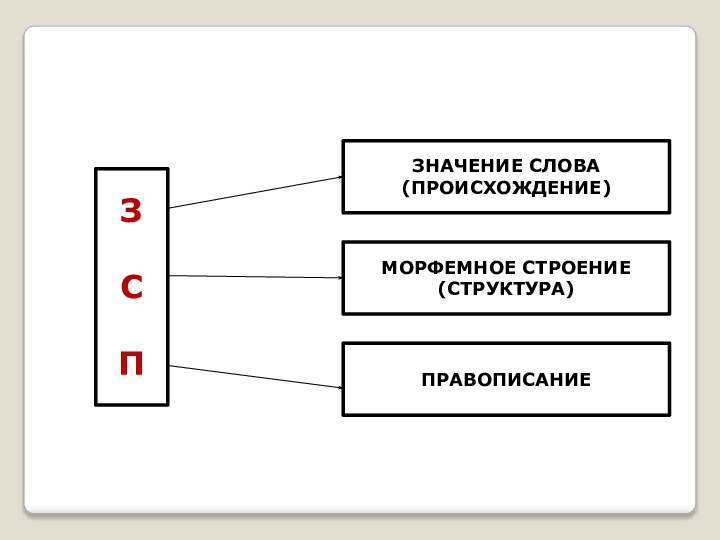 З С ПЗНАЧЕНИЕ СЛОВА (ПРОИСХОЖДЕНИЕ)ПРАВОПИСАНИЕМОРФЕМНОЕ СТРОЕНИЕ (СТРУКТУРА)