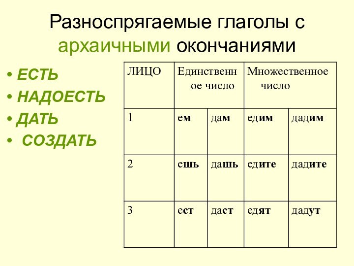 Разноспрягаемые глаголы с архаичными окончаниямиЕСТЬ НАДОЕСТЬ ДАТЬ СОЗДАТЬ