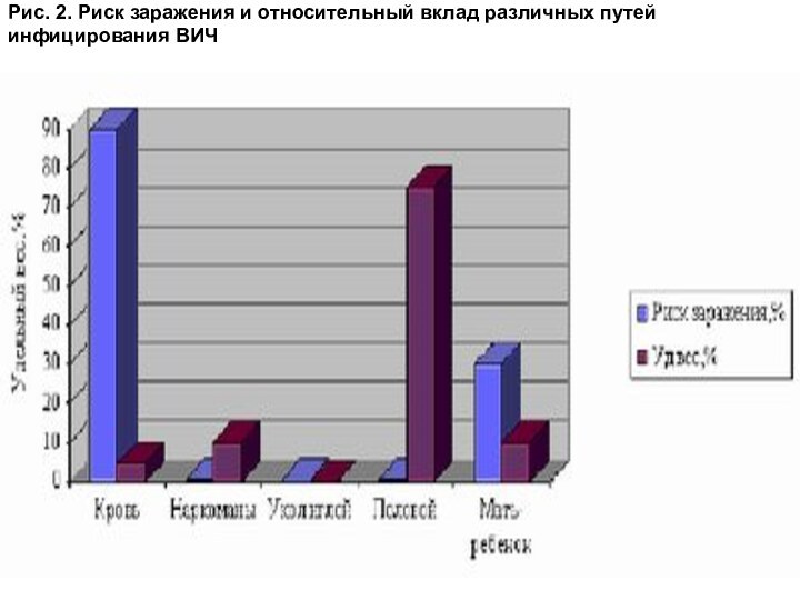 Рис. 2. Риск заражения и относительный вклад различных путей инфицирования ВИЧ