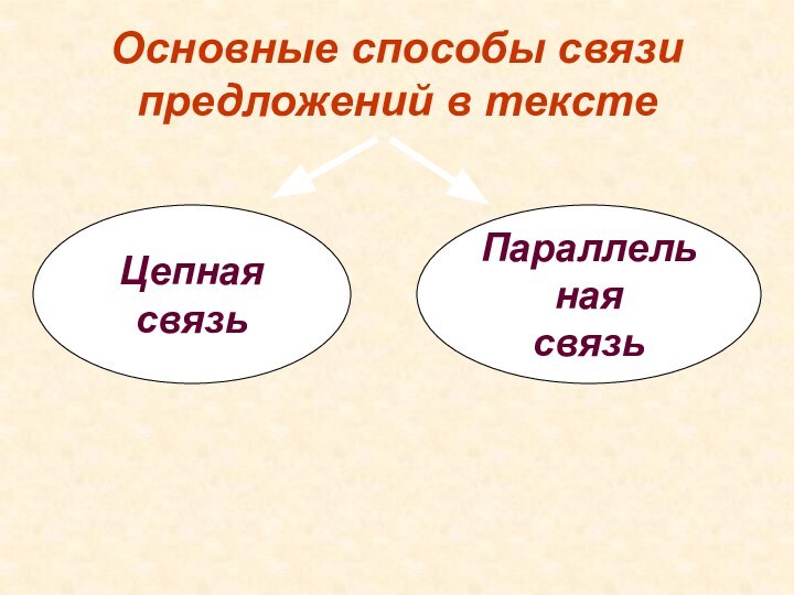 Основные способы связи предложений в текстеЦепная связьПараллельнаясвязь