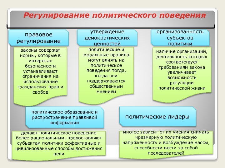 Регулирование политического поведенияправовое регулированиезаконы содержат нормы, которые в интересах безопасности устанавливают ограничения