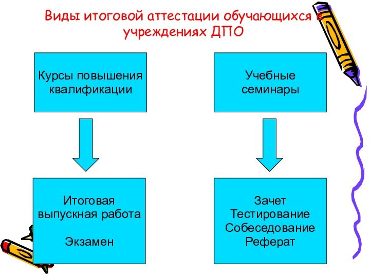 Виды итоговой аттестации обучающихся в учреждениях ДПОКурсы повышения квалификацииУчебные семинарыИтоговая выпускная работаЭкзаменЗачетТестированиеСобеседованиеРеферат